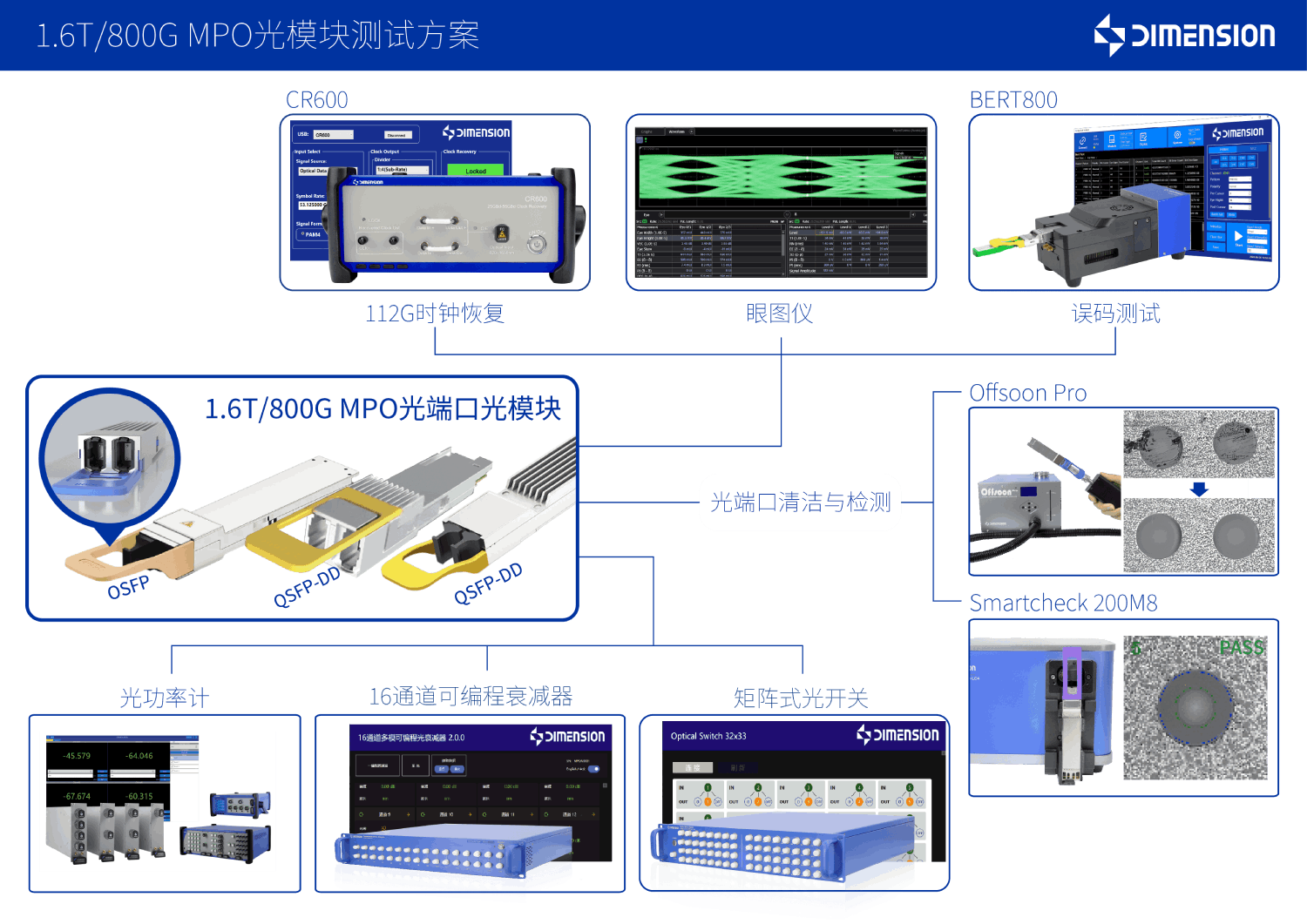 1.6T800G MPO光模块测试方案-CN.png 1.6T800G MPO光模块测试方案-CN.png
