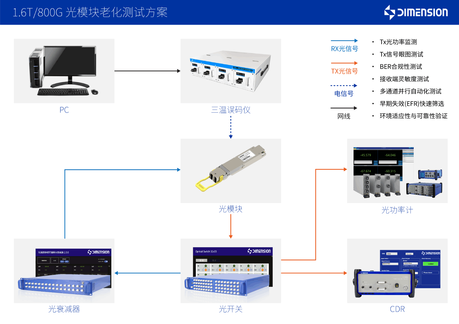 1.6T800G 光模块老化测试方案-CN.png 1.6T800G 光模块老化测试方案-CN.png
